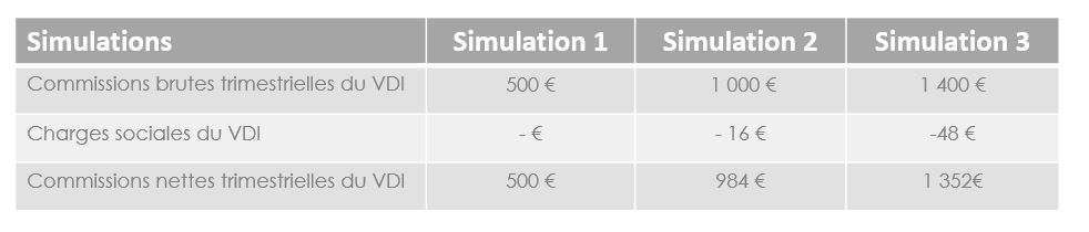 Charges sociales VDI