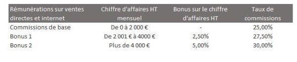 Plan de rémunération sur ventes directes 2019 10
