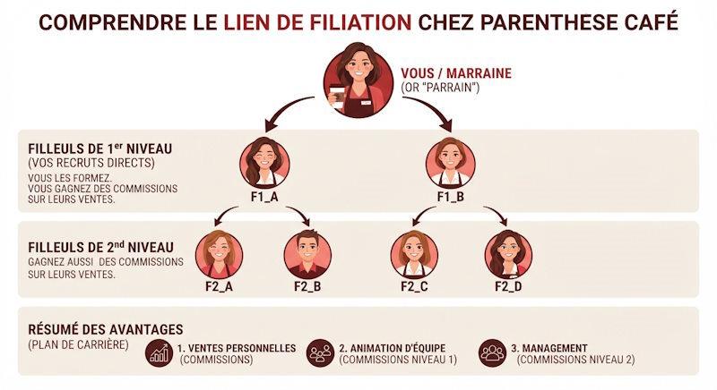 Recruter une équipe pour développer ses revenus VDI 2 Recruter une équipe - Schéma de filiation